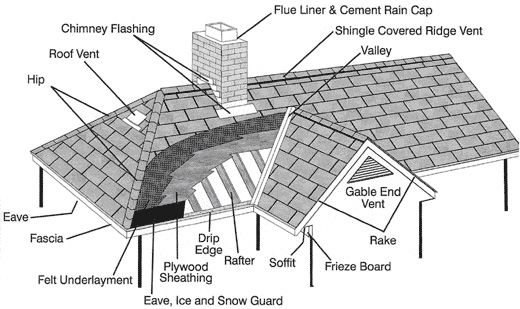 Glossary Of Roofing Terms Hands Roofing And Gutters